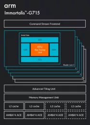 Block Diagram -- Arm’s flagship GPU providing ultimate mobile gaming experiences 