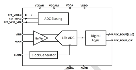Block Diagram -- 12-bit 400MSPS ADC on TSMC 7nm 