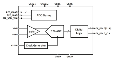 Block Diagram -- 12 bit, 200 MSPS ADC on TSMC 16nm FFC 