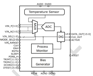 Block Diagram -- Ultra‐Low‐Power   Process/Voltage/Temperature Monitor on TSMC 16nm 