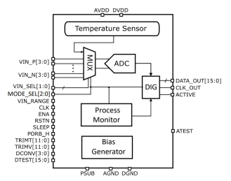 Block Diagram -- Ultra‐Low‐Power   Process/Voltage/Temperature Monitor on TSMC 7nm FFC 