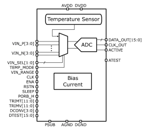 Block Diagram -- Ultra-Low-Power Temperature/Voltage Monitor on TSMC 16nm FFC 