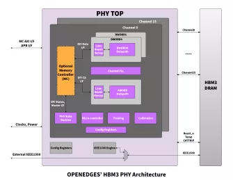 Block Diagram -- HBM3 PHY IP at 7/6nm 