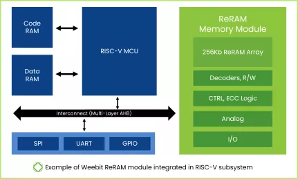 Block Diagram -- ReRAM NVM in SkyWater 130nm 