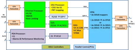 Block Diagram -- OSU processor, optimized for E1/FE/GE services with Ethernet over SDH over OTU0/OTU1 lines 