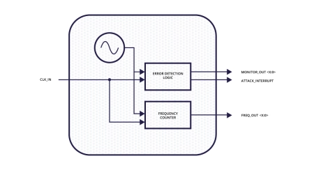 Block Diagram -- Clock Attack Monitor 