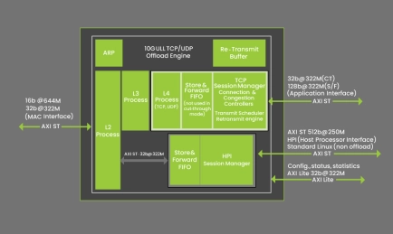 Block Diagram -- ULL TCP/IP, UDP/IP Offload Engine 