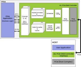 Block Diagram -- ULL PCIe DMA Controller 