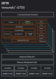 Block Diagram -- Arm’s latest flagship GPU is based on the new 5th Gen GPU architecture, bringing the next generation of visual computing to mobile 