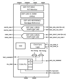 Block Diagram -- Ultra Low-Power High-Performance AFE on 12nm 