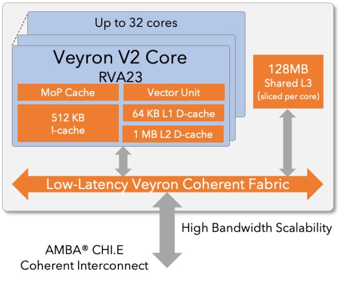 Block Diagram -- High-performance RISC-V CPU 