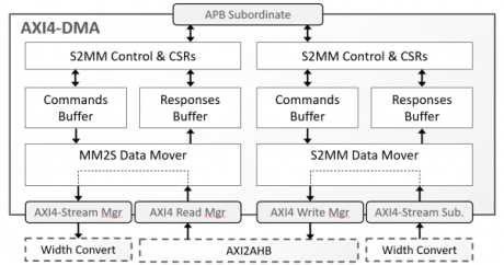Block Diagram -- AXI4 to/from AXI4-Stream DMA 