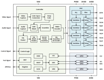 Block Diagram -- HDMI2.1/2.0/1.4 TX and RX PHY & Controller 