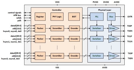 Block Diagram -- VBO TX and RX PHY & Controller 
