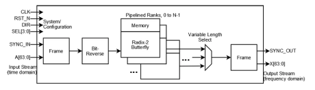 Block Diagram -- Pipelined Floating Point FFT IP Core 