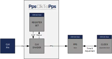 Block Diagram -- Pulse Per Second (PPS) Clock to PPS core 