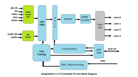 Block Diagram -- eDisplayPort v1.4 Transmitter Controller IP Core 