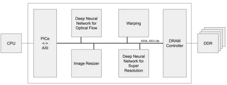 Block Diagram -- Deep Learning-based Video Super Resolution Accelerator IP 