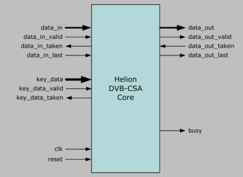 Block Diagram -- Common Scrambling Algorithm IP core 