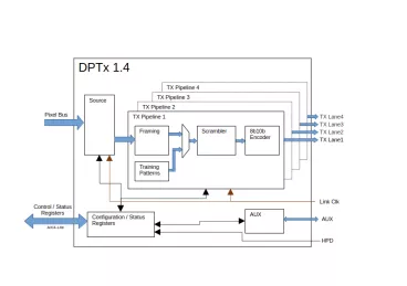 Block Diagram -- Ultra-small footprint, static framing, DPTx 1.4 IP core 