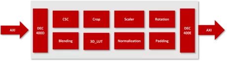 Block Diagram -- Video Post Processing IP (cropping, color space conversion (CSC), alpha blending, 3D LUT, and flexible resizing) 