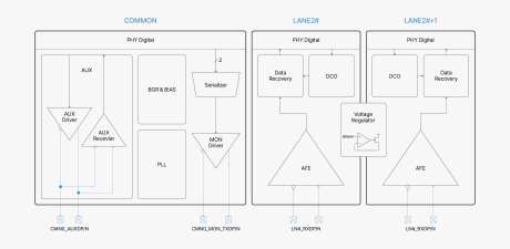 Block Diagram -- DP and eDP TX/RX PHY IP 