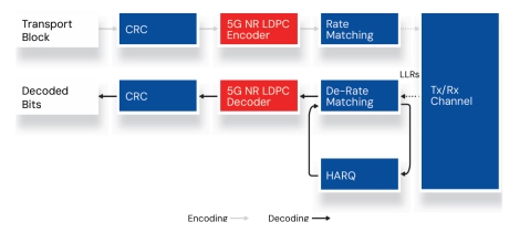 Block Diagram -- LDPC Decoder for 5G NR and Wireless 