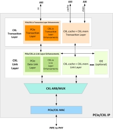 Block Diagram -- PCIe 6.0 / CXL 3.0 PHY & Controller 