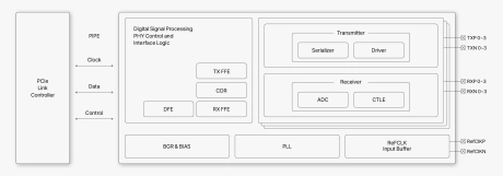 Block Diagram -- PCIe Gen5/6 PHY IP 