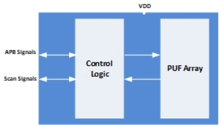 Block Diagram -- PUF Security 