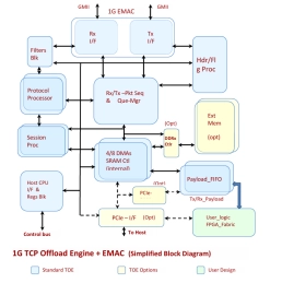 Block Diagram -- 1G TCP Offload Engine TOE Very Low Latency (TOE) 