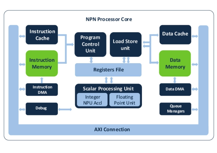 Block Diagram -- NPU IP for Embedded ML 
