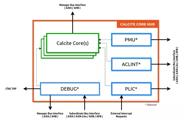 Block Diagram -- 32b/64b RISC-V 5-stage, scalar, in-order, Application Processor. Linux and multi-core capable. Maps upto ARM A-35. Optimal PPA. 