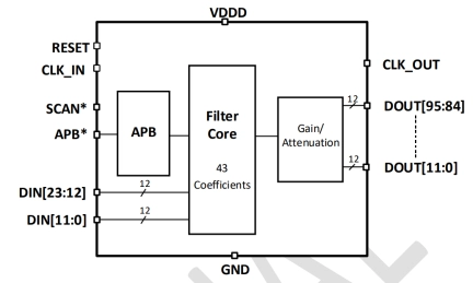 Block Diagram -- 12-bit 250MHz interpolation filter with 43 taps on TSMC 16nm 