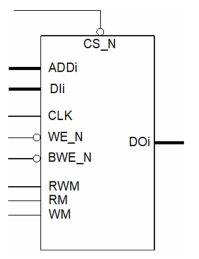Block Diagram -- Single Port High Speed SRAM Memory Compiler on N22ULL 