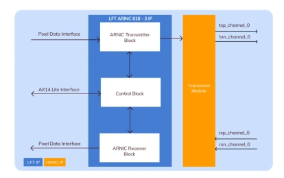 Block Diagram -- ARINC 818-3 IP Core 