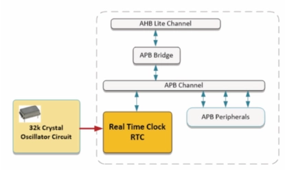 Block Diagram -- APB Real Time Clock 