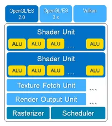 Block Diagram -- OpenGL ES 2.0 3D graphics IP core for FPGAs and ASICs 