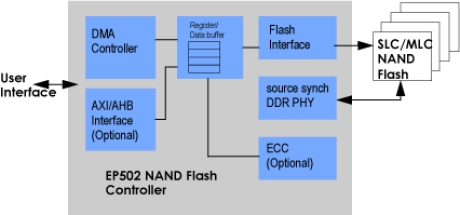 Block Diagram -- Synchronous ONFI NAND Flash Controller 