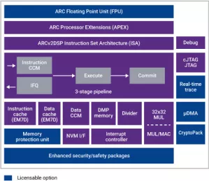 Block Diagram -- ARC EM7D DSP Enhanced 32-bit processor core with caches, ARCv2DSP ISA, for low power embedded DSP ap 