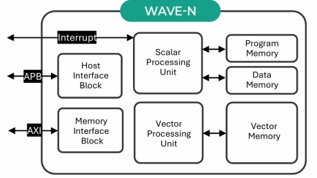 Block Diagram -- Specialized Video Processing NPU IP for SR, NR, Demosaic, AI ISP, Object Detection, Semantic Segmentation 