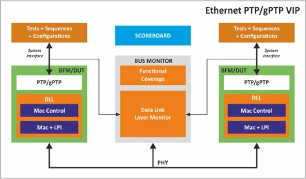 Block Diagram -- PTP/gPTP Verification IP 
