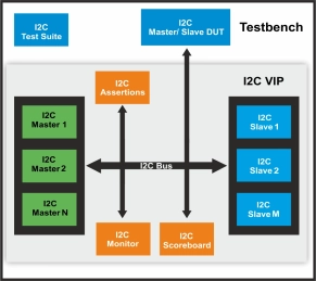 Block Diagram -- I2C/I2S/LPC Verification IP 