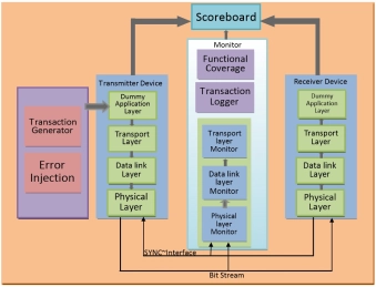 Block Diagram -- JESD204D Verification IP 