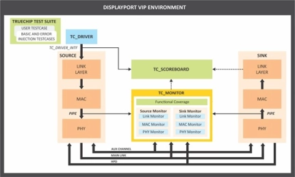 Block Diagram -- DisplayPort 2.1 Verification IP 