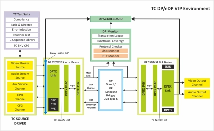 Block Diagram -- eDP 1.5 Verification IP 