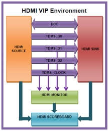 Block Diagram -- HDMI 2.0 Verification IP 