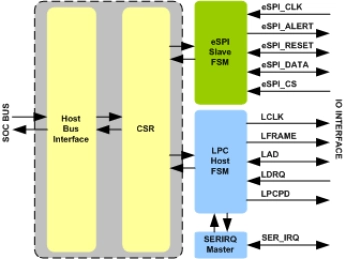 Block Diagram -- eSPI LPC Bridge IIP 
