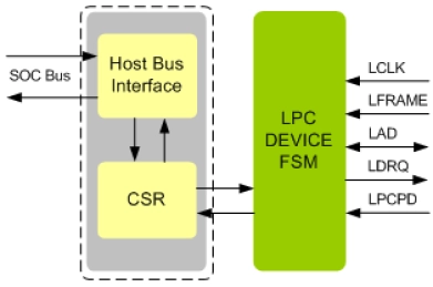 Block Diagram -- LPC Device IIP 
