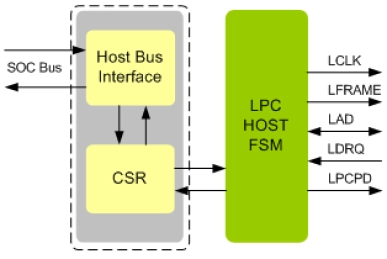 Block Diagram -- LPC Host IIP 